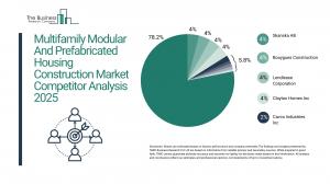 multifamily modular and prefabricated housing construction market scope
