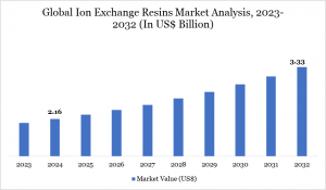 Ion Exchange Resins Market Size 2025