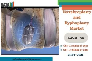 Vertebroplasty and Kyphoplasty Market
