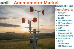 Anemometer Market