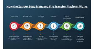 How-Azure-Native-Zapper-Edge-Managed-File-Transfer-Platform-Works