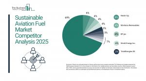 Sustainable Aviation Fuel Global Market Report 2025_Competitors