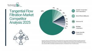 Tangential Flow Filtration Global Market Report 2025_Competitor