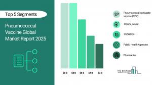Pneumococcal Vaccine Market