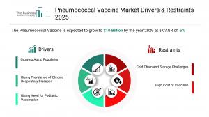 Pneumococcal Vaccine Market