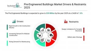Pre-Engineered Buildings Market