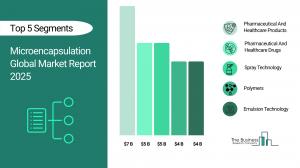 Microencapsulation Global Market Report 2026 – Market Size, Trends, And Forecast 2026-2035