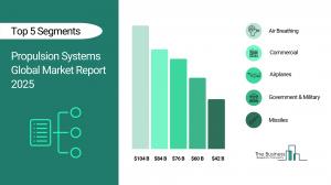 Propulsion Systems Market