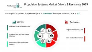 Propulsion Systems Market