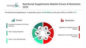 Nutritional Supplements Global Market Report 2026 – Market Size, Trends, And Forecast 2026-2035
