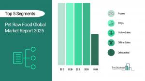 Pet Raw Food Global Market Report 2026 – Market Size, Trends, And Forecast 2026-2035