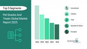 Pet Snacks And Treats Global Market Report 2026 – Market Size, Trends, And Forecast 2026-2035