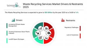 waste recycling services market