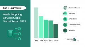 waste recycling services market outlook