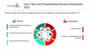 yarn, fiber and thread market research