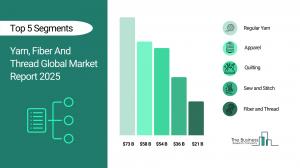 yarn, fiber and thread market drivers