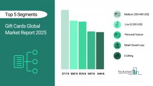 gift cards market analysis