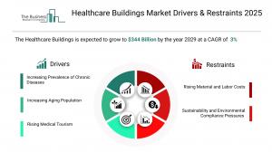healthcare buildings market share