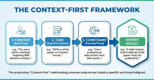 Diagram of the Context-First Prompt Engineering Framework used by Expert AI Prompts.