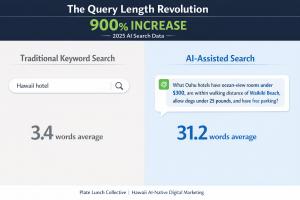 Comparison showing traditional search query of 3.4 words versus AI search query of 31.2 words