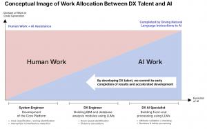 Figure B (Haseko x Tektome) - Work Allocation Between DX Talent and AI