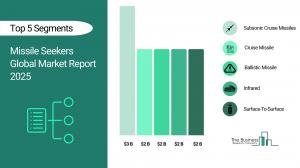 Missile Seekers Market Size Report