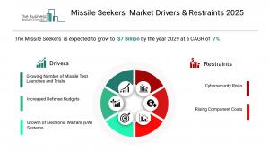 Missile Seekers Market Share Report
