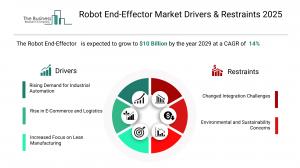 Robot End-Effector Market