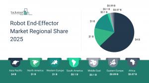 Robot End-Effector Market