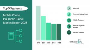 Mobile Phone Insurance Market Size Report