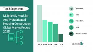 Multifamily Modular And Prefabricated Housing Construction Global Market Report 2026