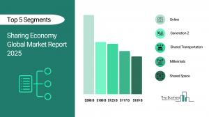 Sharing Economy Market Size