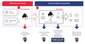 At CES 2026, VicOne LAB R7 and DeCloak Intelligences will showcase an end-to-end AI robot security framework that gives operations teams a single, unified view of privacy protection, runtime cybersecurity, and real-time visibility into AI behavior.