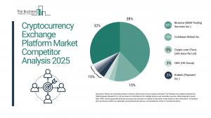Cryptocurrency Exchange Platform Global Market Report 2026 – Market Size, Trends, And Forecast 2026-2035