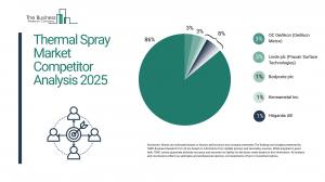 Thermal Spray Market Forecast