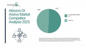 abrysvo or arexvy market forecast
