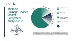 Thoracic Drainage Devices Market Forecast
