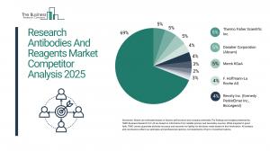 Research Antibodies and Reagents Market Report Size