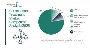 Constipation Treatment Global Market Report 2026