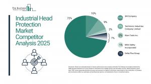 Industrial Head Protection Global Market Report 2026