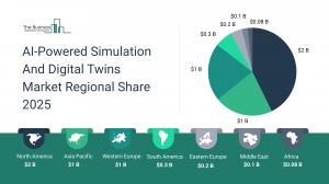 AI-powered simulation and digital twins market share