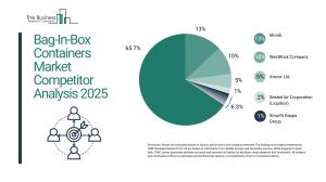 Bag-In-Box Containers Market Size