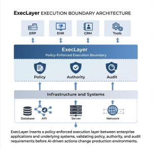 Diagram showing ExecLayer positioned between enterprise applications and infrastructure, enforcing policy, authority, and audit controls before actions reach production systems.