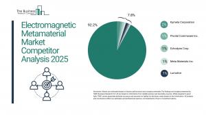 Electromagnetic Metamaterial Global Market Report 2026 – Market Size, Trends, And Forecast 2026-2035