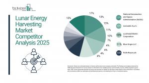 Lunar Energy Harvesting Global Market Report 2026 – Market Size, Trends, And Forecast 2026-2035
