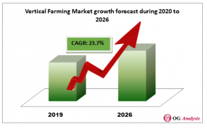 Vertical Farming Market growth forecast during 2020 to 2026