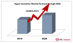 Vegan Cosmetics Market forecast through 2026