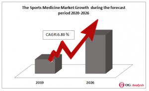 Sports Medicine Market Growth during the forecast period 2020-2026