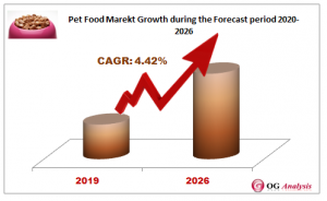 Pet Food Marekt Growth during the Forecast period 2020-2026
