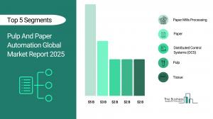 Pulp And Paper Automation Market